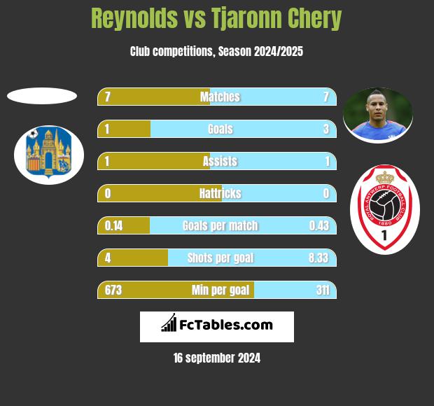 Reynolds vs Tjaronn Chery h2h player stats