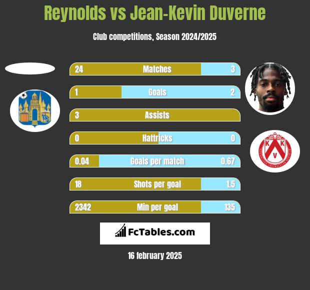 Reynolds vs Jean-Kevin Duverne h2h player stats