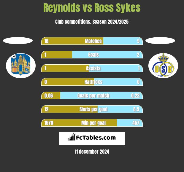 Reynolds vs Ross Sykes h2h player stats