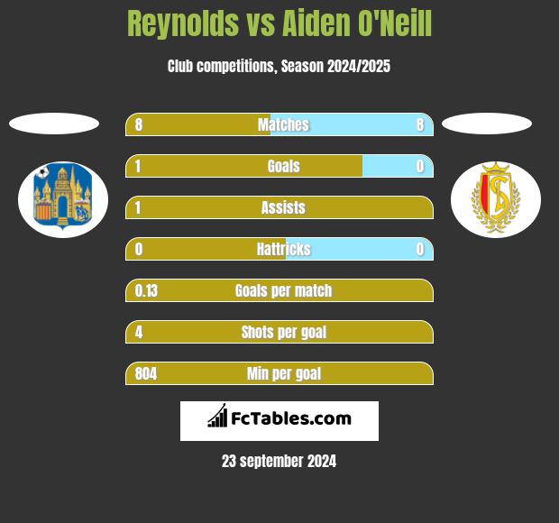 Reynolds vs Aiden O'Neill h2h player stats