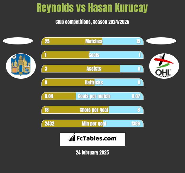 Reynolds vs Hasan Kurucay h2h player stats