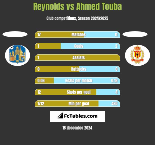 Reynolds vs Ahmed Touba h2h player stats