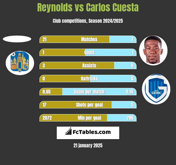 Reynolds vs Carlos Cuesta h2h player stats