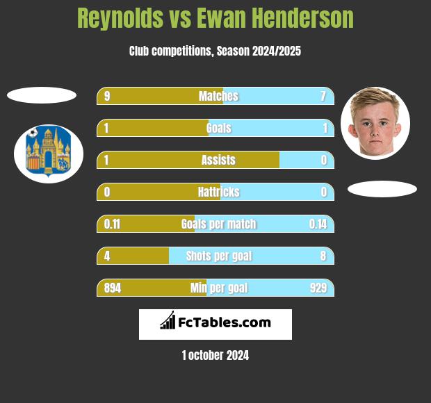 Reynolds vs Ewan Henderson h2h player stats