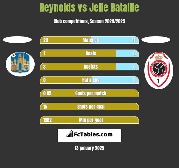 Reynolds vs Jelle Bataille h2h player stats