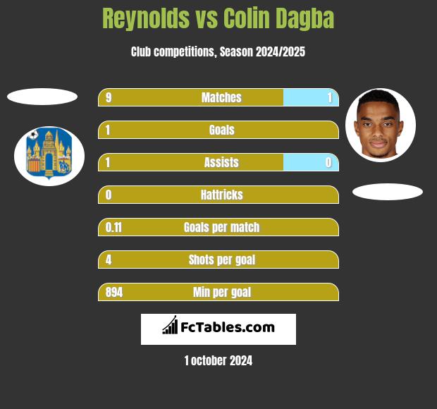 Reynolds vs Colin Dagba h2h player stats