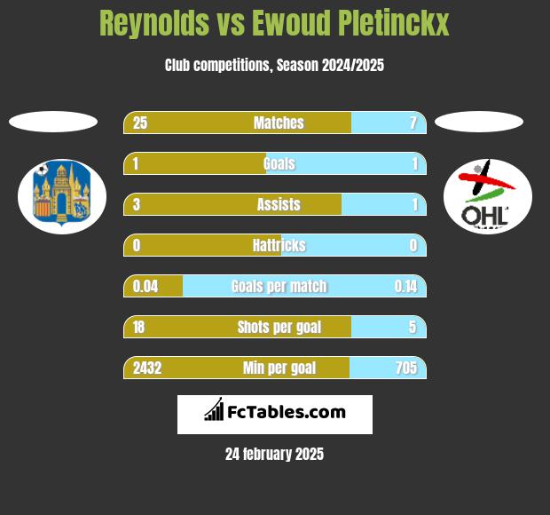 Reynolds vs Ewoud Pletinckx h2h player stats