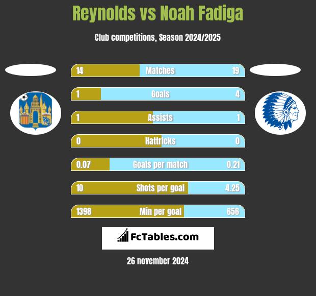 Reynolds vs Noah Fadiga h2h player stats