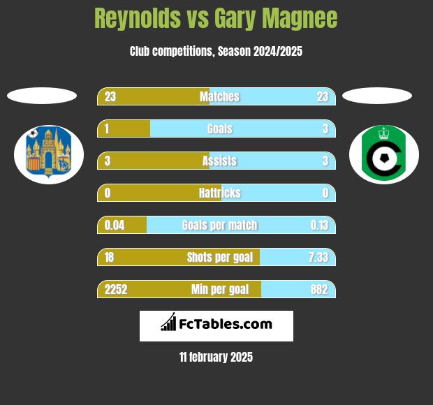 Reynolds vs Gary Magnee h2h player stats