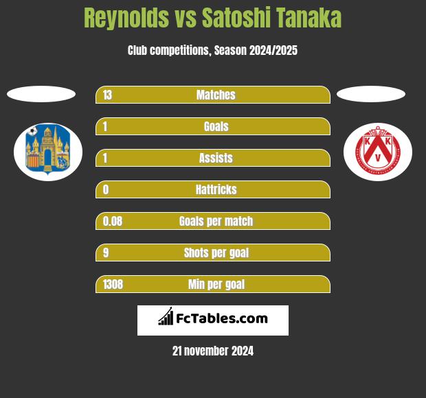 Reynolds vs Satoshi Tanaka h2h player stats