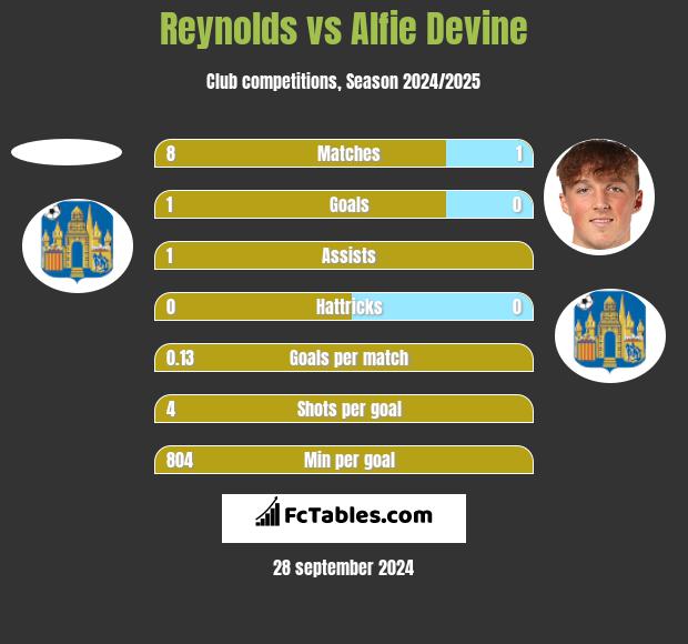 Reynolds vs Alfie Devine h2h player stats