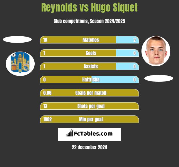 Reynolds vs Hugo Siquet h2h player stats