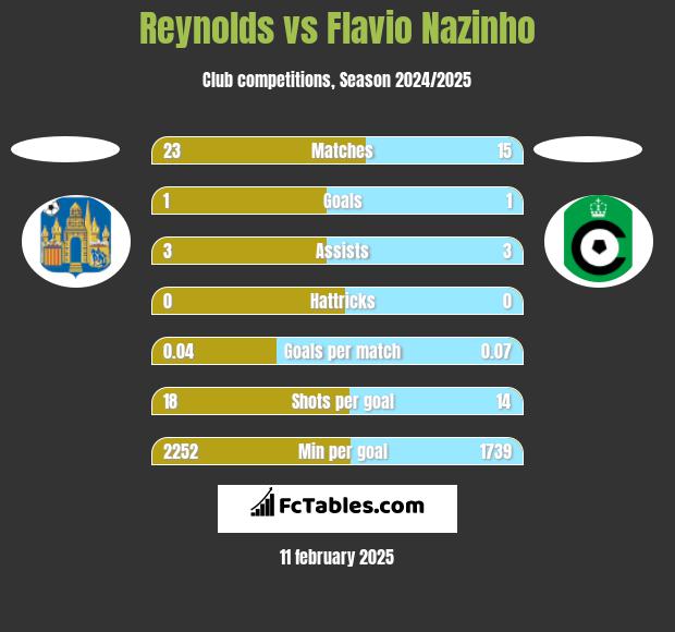 Reynolds vs Flavio Nazinho h2h player stats