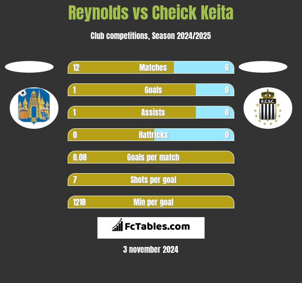 Reynolds vs Cheick Keita h2h player stats