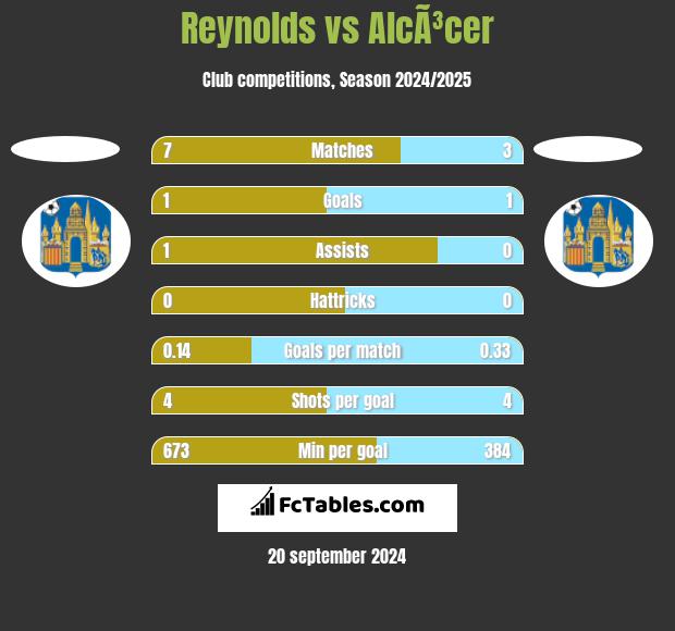 Reynolds vs AlcÃ³cer h2h player stats