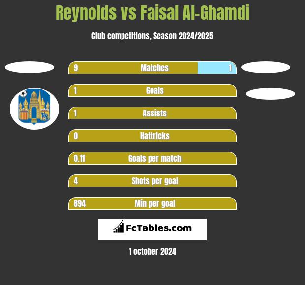 Reynolds vs Faisal Al-Ghamdi h2h player stats