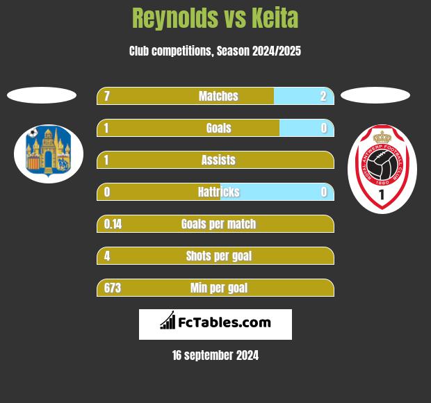 Reynolds vs Keita h2h player stats