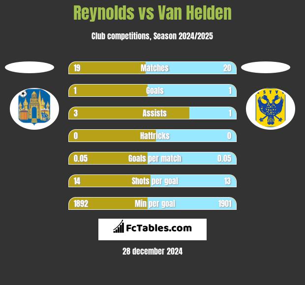 Reynolds vs Van Helden h2h player stats