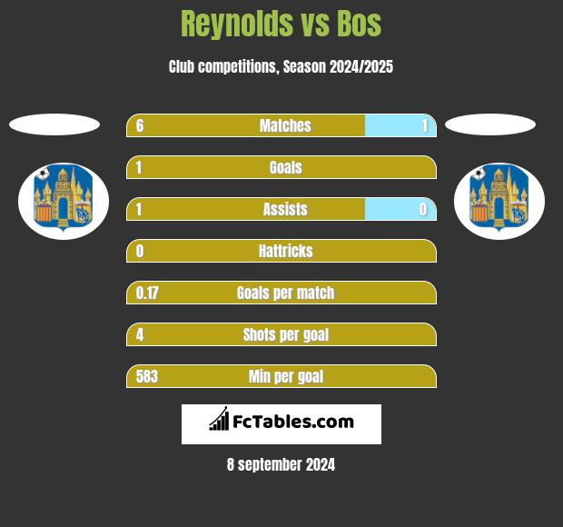 Reynolds vs Bos h2h player stats