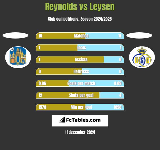 Reynolds vs Leysen h2h player stats