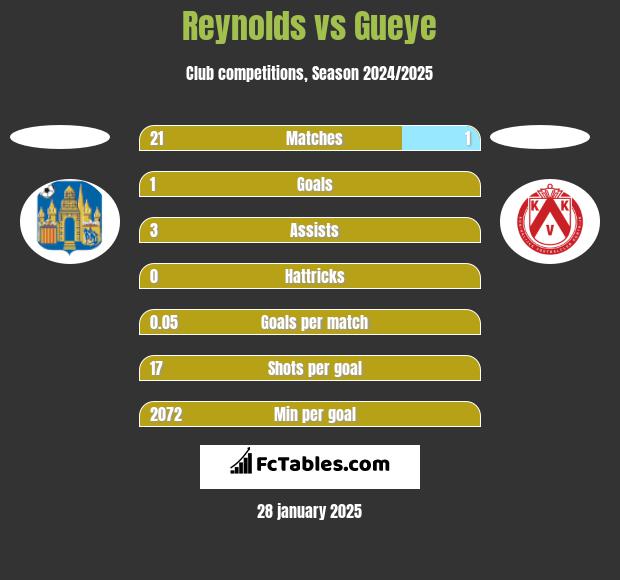 Reynolds vs Gueye h2h player stats