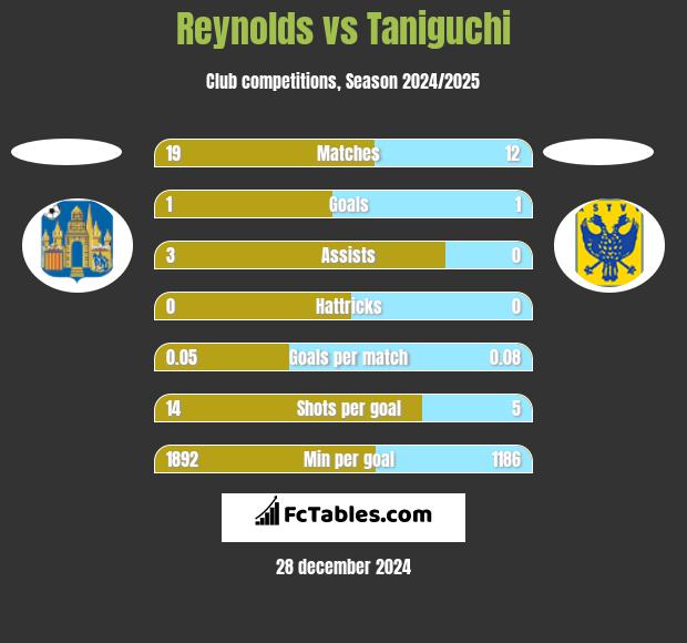 Reynolds vs Taniguchi h2h player stats