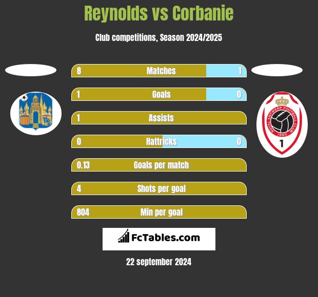 Reynolds vs Corbanie h2h player stats