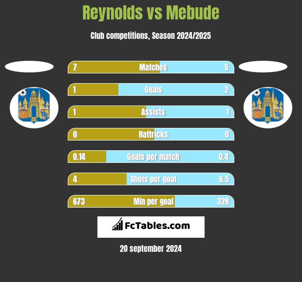 Reynolds vs Mebude h2h player stats