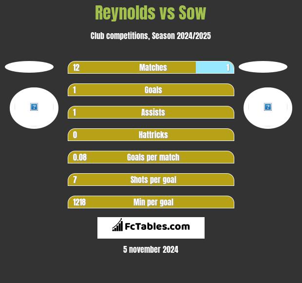 Reynolds vs Sow h2h player stats