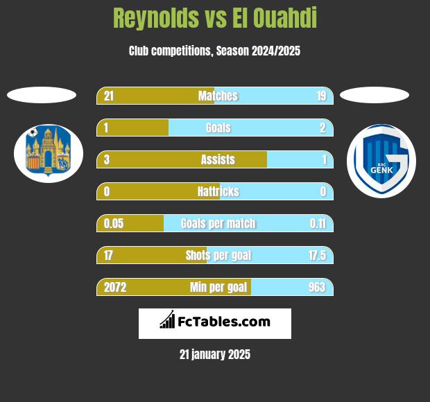 Reynolds vs El Ouahdi h2h player stats