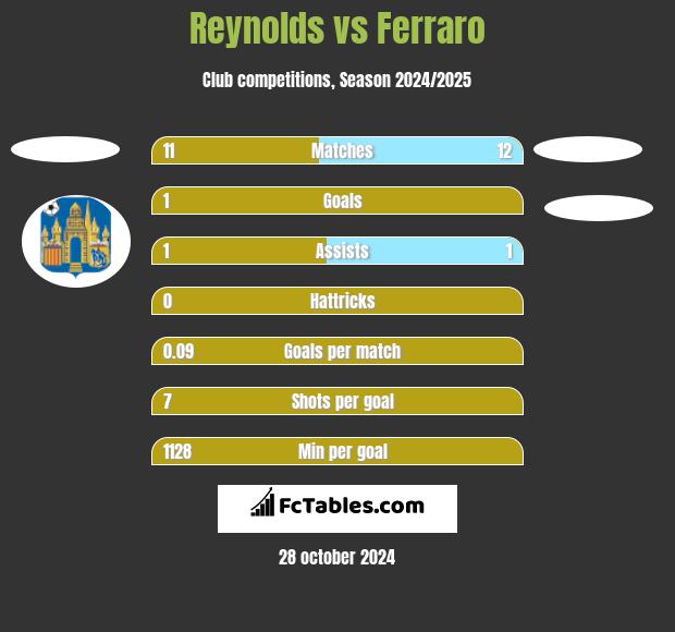 Reynolds vs Ferraro h2h player stats