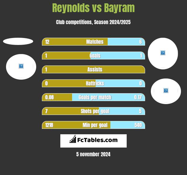 Reynolds vs Bayram h2h player stats