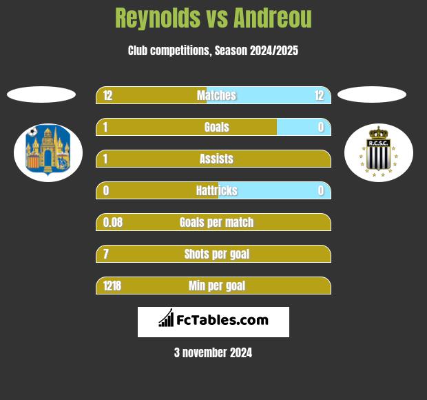 Reynolds vs Andreou h2h player stats