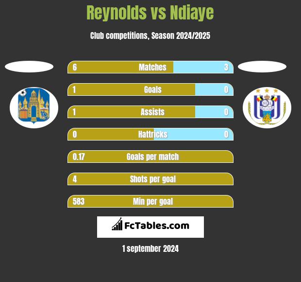 Reynolds vs Ndiaye h2h player stats