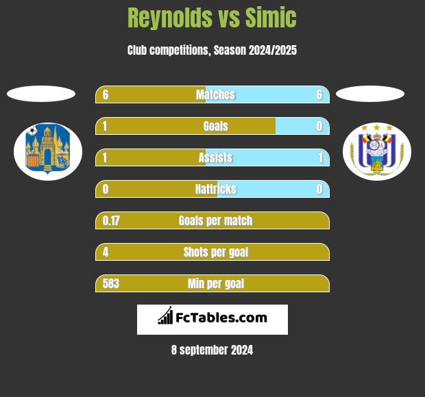 Reynolds vs Simic h2h player stats