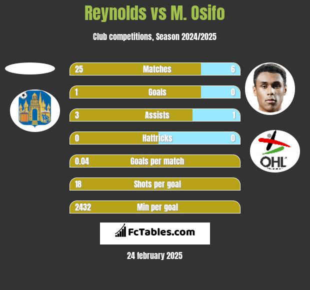 Reynolds vs M. Osifo h2h player stats