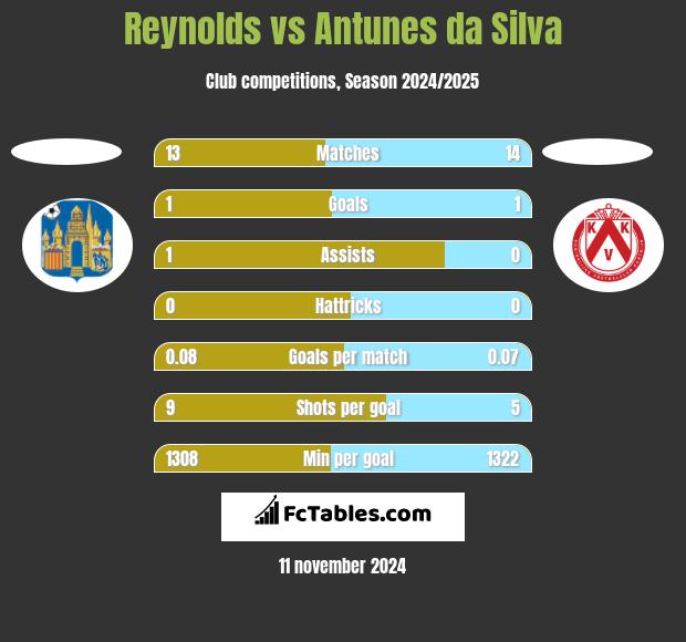 Reynolds vs Antunes da Silva h2h player stats