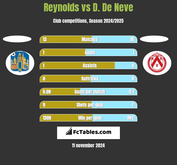 Reynolds vs D. De Neve h2h player stats