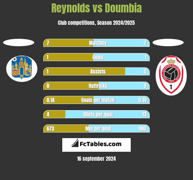 Reynolds vs Doumbia h2h player stats