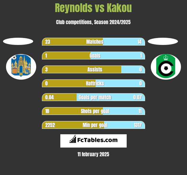 Reynolds vs Kakou h2h player stats