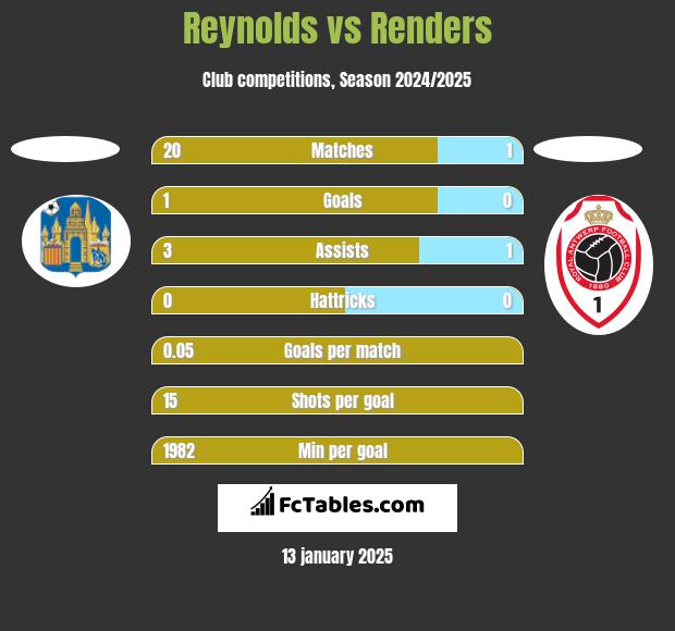 Reynolds vs Renders h2h player stats