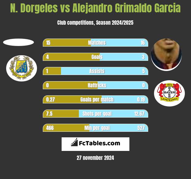 N. Dorgeles vs Alejandro Grimaldo Garcia h2h player stats