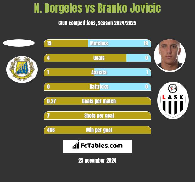 N. Dorgeles vs Branko Jovicic h2h player stats