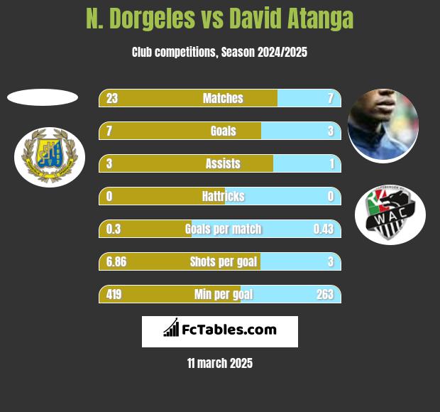 N. Dorgeles vs David Atanga h2h player stats