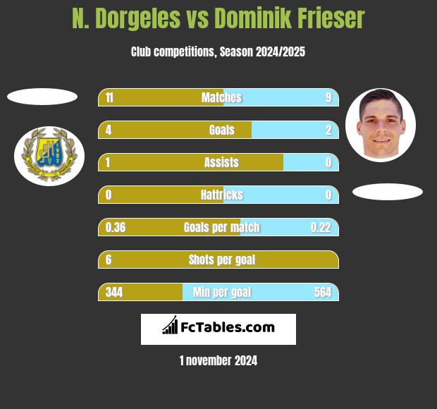 N. Dorgeles vs Dominik Frieser h2h player stats