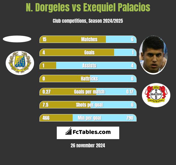 N. Dorgeles vs Exequiel Palacios h2h player stats