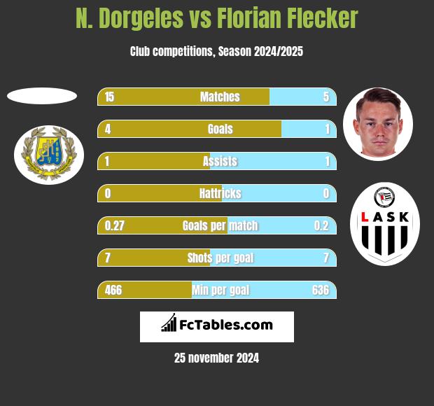 N. Dorgeles vs Florian Flecker h2h player stats