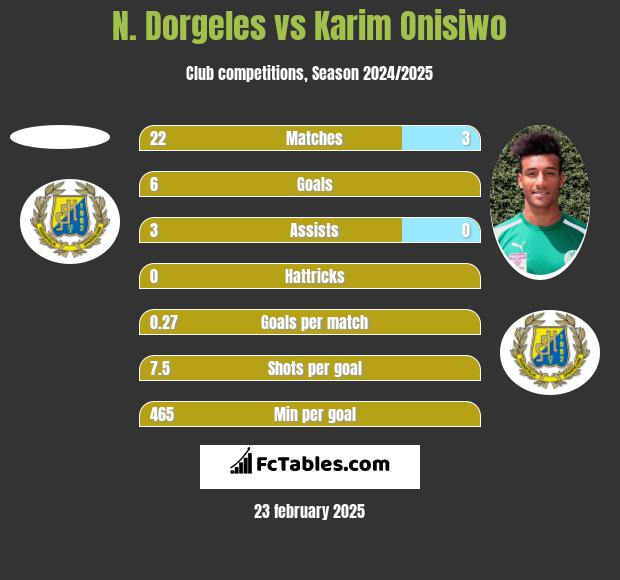 N. Dorgeles vs Karim Onisiwo h2h player stats