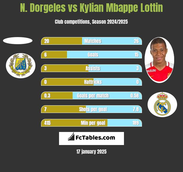 N. Dorgeles vs Kylian Mbappe Lottin h2h player stats