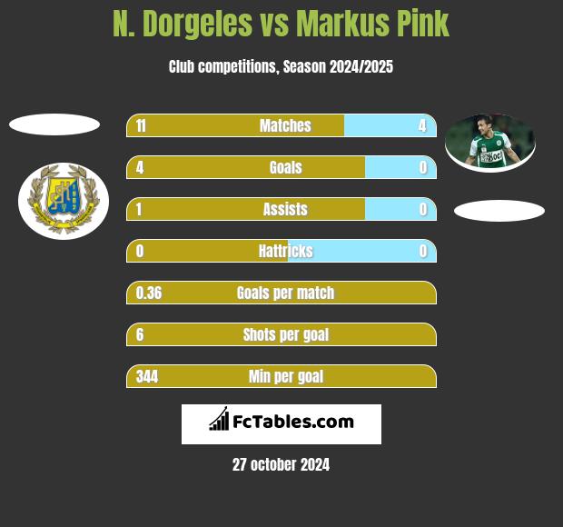 N. Dorgeles vs Markus Pink h2h player stats